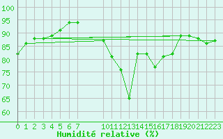 Courbe de l'humidit relative pour Pordic (22)