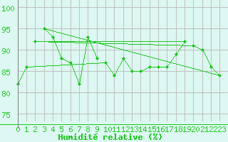 Courbe de l'humidit relative pour Pello