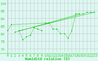 Courbe de l'humidit relative pour Hd-Bazouges (35)