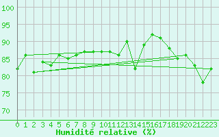 Courbe de l'humidit relative pour Le Talut - Belle-Ile (56)