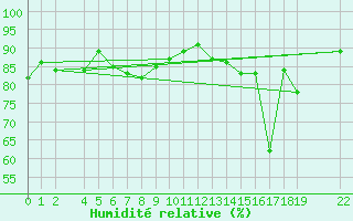 Courbe de l'humidit relative pour le bateau PCIH