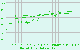 Courbe de l'humidit relative pour Le Mesnil-Esnard (76)