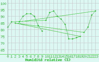 Courbe de l'humidit relative pour Cherbourg (50)