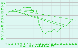 Courbe de l'humidit relative pour Sallles d'Aude (11)