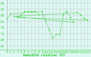 Courbe de l'humidit relative pour Gjilan (Kosovo)