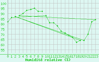 Courbe de l'humidit relative pour Saint-Philbert-sur-Risle (Le Rossignol) (27)