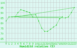 Courbe de l'humidit relative pour Ble / Mulhouse (68)