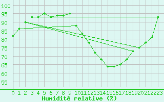 Courbe de l'humidit relative pour Laval (53)