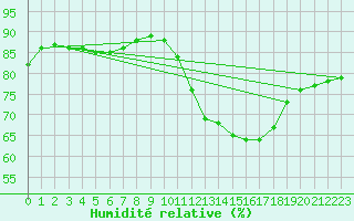 Courbe de l'humidit relative pour Lagny-sur-Marne (77)