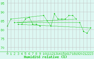 Courbe de l'humidit relative pour Malin Head
