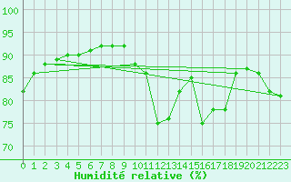 Courbe de l'humidit relative pour Cabestany (66)