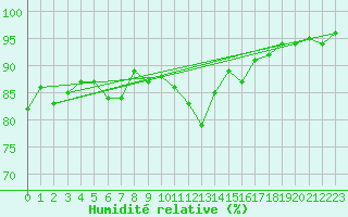 Courbe de l'humidit relative pour Olands Sodra Udde