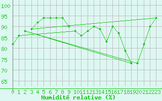 Courbe de l'humidit relative pour Poitiers (86)