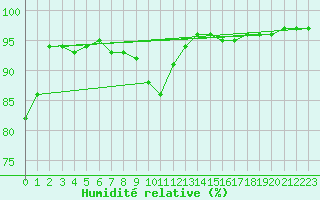 Courbe de l'humidit relative pour Salla Naruska