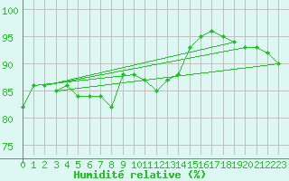 Courbe de l'humidit relative pour Tain Range