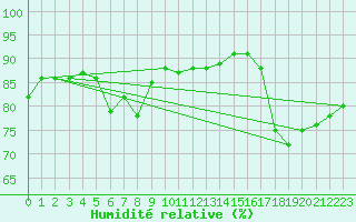 Courbe de l'humidit relative pour Trawscoed