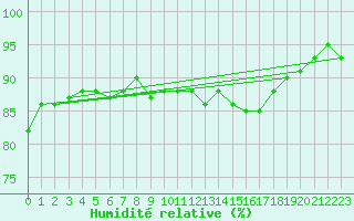 Courbe de l'humidit relative pour Hammer Odde