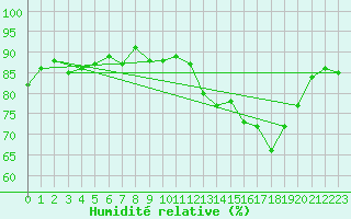 Courbe de l'humidit relative pour Anglars St-Flix(12)