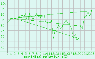 Courbe de l'humidit relative pour Ibiza (Esp)