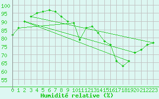 Courbe de l'humidit relative pour Guidel (56)