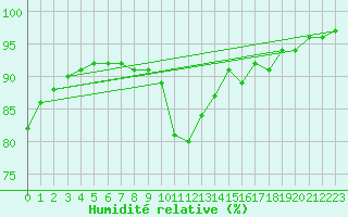 Courbe de l'humidit relative pour Nostang (56)