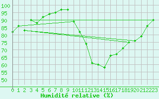 Courbe de l'humidit relative pour Linton-On-Ouse