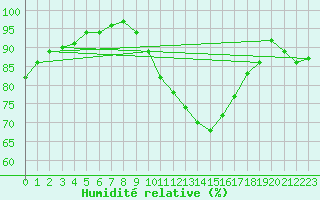 Courbe de l'humidit relative pour Savigny sur Clairis (89)