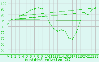 Courbe de l'humidit relative pour Reims-Prunay (51)