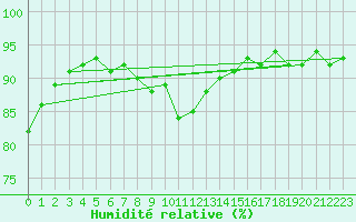 Courbe de l'humidit relative pour Villach