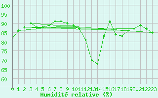 Courbe de l'humidit relative pour Beaumont du Ventoux (Mont Serein - Accueil) (84)
