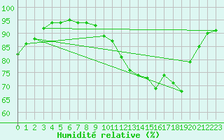 Courbe de l'humidit relative pour Rouen (76)