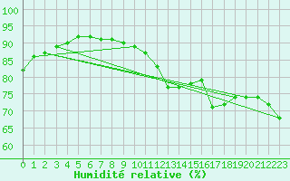 Courbe de l'humidit relative pour Wien Mariabrunn