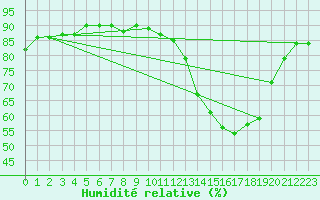 Courbe de l'humidit relative pour Saclas (91)