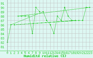 Courbe de l'humidit relative pour Malin Head