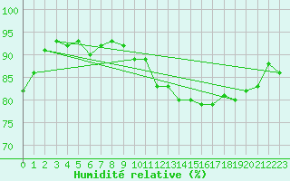 Courbe de l'humidit relative pour Treize-Vents (85)