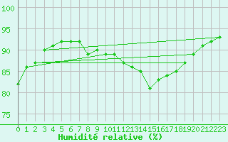 Courbe de l'humidit relative pour La Baeza (Esp)