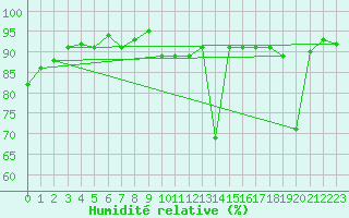 Courbe de l'humidit relative pour Ulrichen