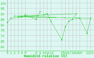 Courbe de l'humidit relative pour le bateau BATFR02
