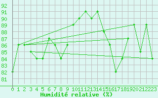 Courbe de l'humidit relative pour Stora Sjoefallet