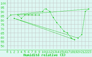 Courbe de l'humidit relative pour Binghamton, Binghamton Regional Airport