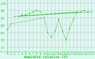 Courbe de l'humidit relative pour Biscarrosse (40)