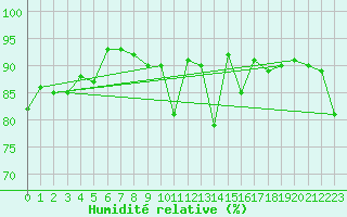 Courbe de l'humidit relative pour Spa - La Sauvenire (Be)