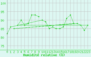 Courbe de l'humidit relative pour Luzern
