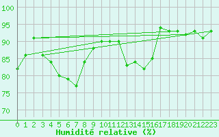 Courbe de l'humidit relative pour Nmes - Garons (30)
