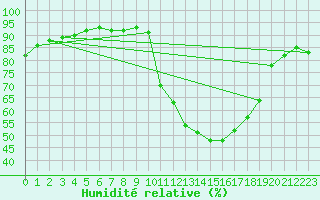 Courbe de l'humidit relative pour Aniane (34)