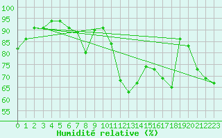 Courbe de l'humidit relative pour Gijon