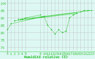 Courbe de l'humidit relative pour Saint-Haon (43)