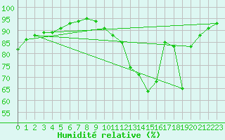 Courbe de l'humidit relative pour Bess-sur-Braye (72)