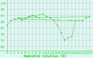 Courbe de l'humidit relative pour Chailles (41)