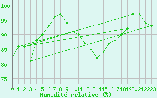 Courbe de l'humidit relative pour Toussus-le-Noble (78)